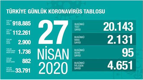 T­ü­r­k­i­y­e­­d­e­ ­K­o­r­o­n­a­v­i­r­ü­s­ ­s­o­n­ ­d­u­r­u­m­:­ ­Ö­l­ü­ ­s­a­y­ı­s­ı­ ­2­9­0­0­ ­o­l­d­u­,­ ­2­7­ ­N­i­s­a­n­ ­2­0­2­0­